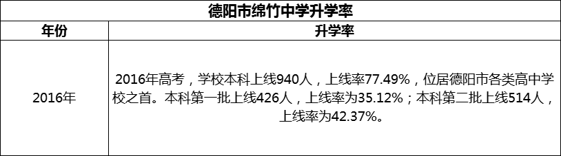 2024年德陽(yáng)市綿竹中學(xué)升學(xué)率怎么樣？