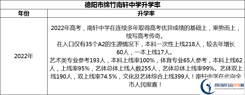 2024年德陽市綿竹南軒中學(xué)升學(xué)率怎么樣？