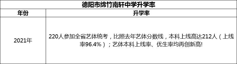 2024年德陽市綿竹南軒中學(xué)升學(xué)率怎么樣？