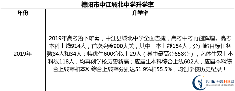 2024年德陽市中江城北中學(xué)升學(xué)率怎么樣？