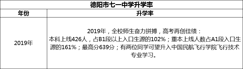 2024年德陽(yáng)市七一中學(xué)升學(xué)率怎么樣？