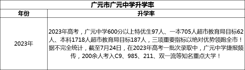 2024年廣元市廣元中學(xué)升學(xué)率怎么樣？
