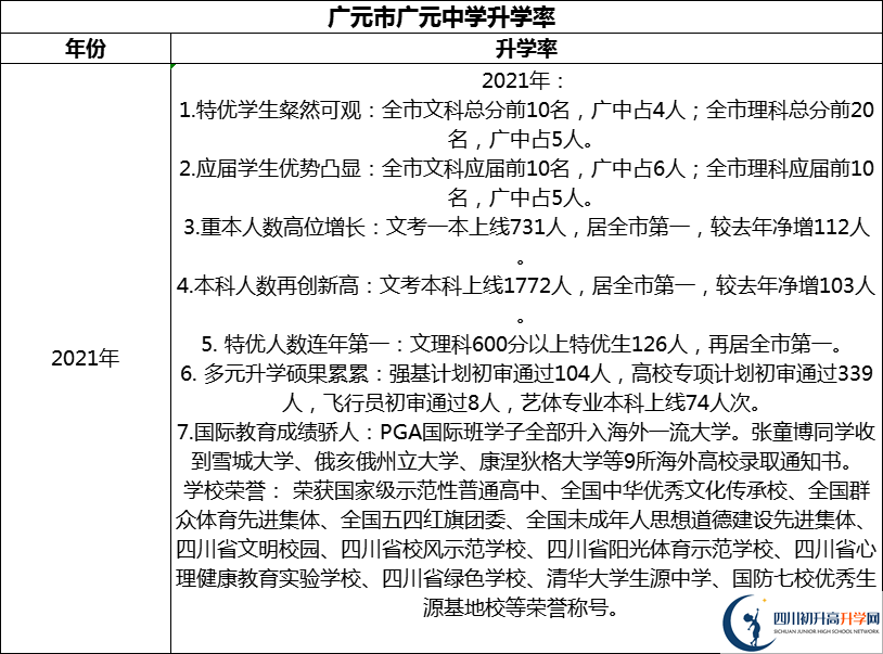 2024年廣元市廣元中學(xué)升學(xué)率怎么樣？
