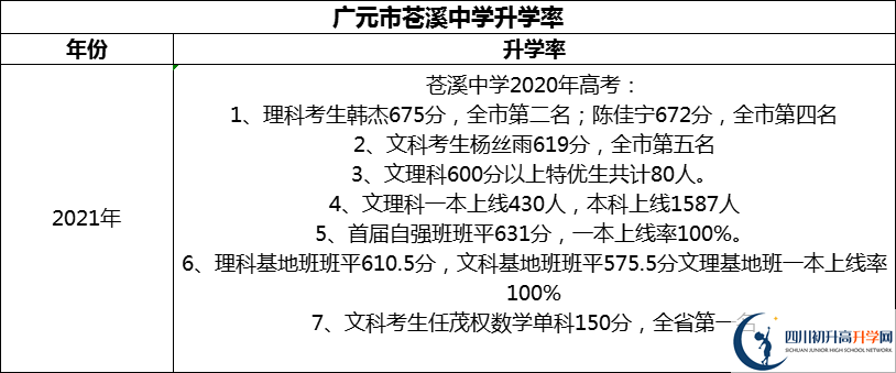 2024年廣元市蒼溪中學(xué)升學(xué)率怎么樣？