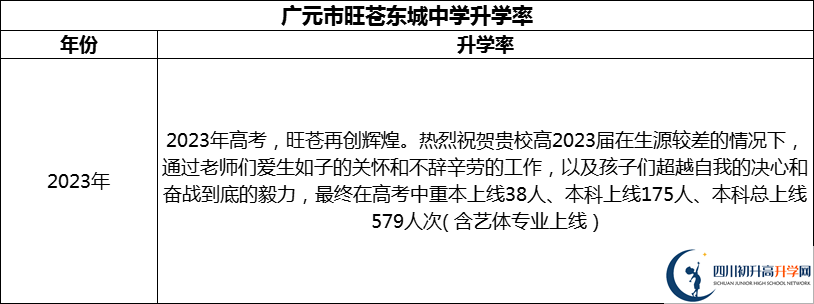 2024年廣元市旺蒼東城中學升學率怎么樣？