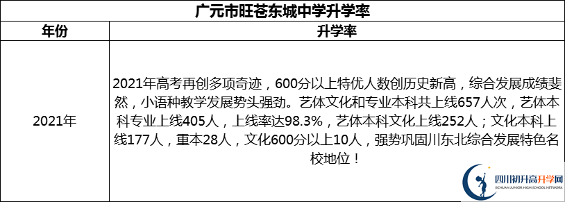 2024年廣元市旺蒼東城中學升學率怎么樣？