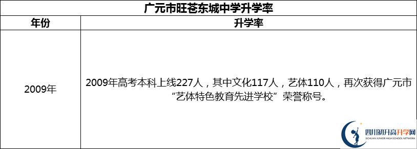2024年廣元市旺蒼東城中學升學率怎么樣？