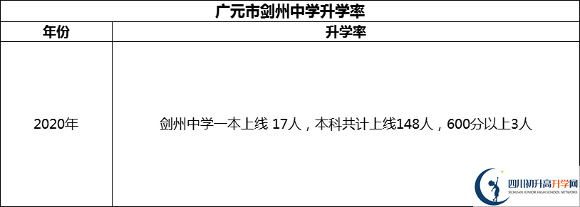 2024年廣元市劍州中學(xué)升學(xué)率怎么樣？