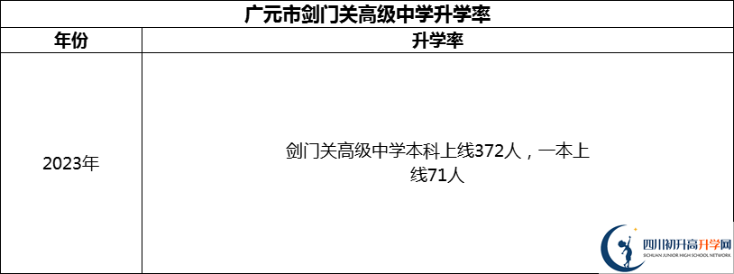 2024年廣元市劍門關(guān)高級(jí)中學(xué)升學(xué)率怎么樣？