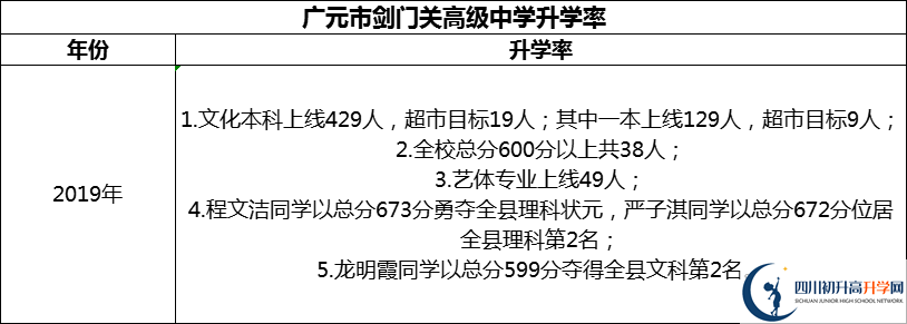 2024年廣元市劍門關(guān)高級(jí)中學(xué)升學(xué)率怎么樣？