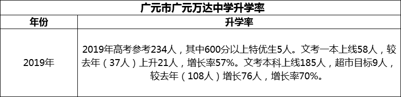 2024年?廣元市廣元萬達(dá)中學(xué)升學(xué)率怎么樣？