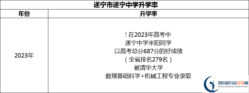 2024年?遂寧市遂寧中學(xué)升學(xué)率怎么樣？
