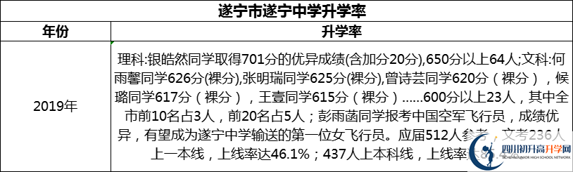2024年?遂寧市遂寧中學(xué)升學(xué)率怎么樣？