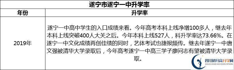 2024年?遂寧市遂寧一中升學率怎么樣？