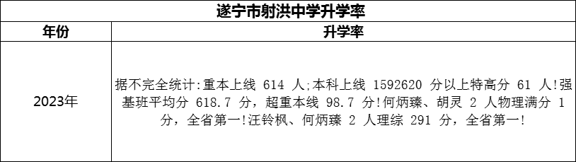 2024年?遂寧市射洪中學(xué)升學(xué)率怎么樣？