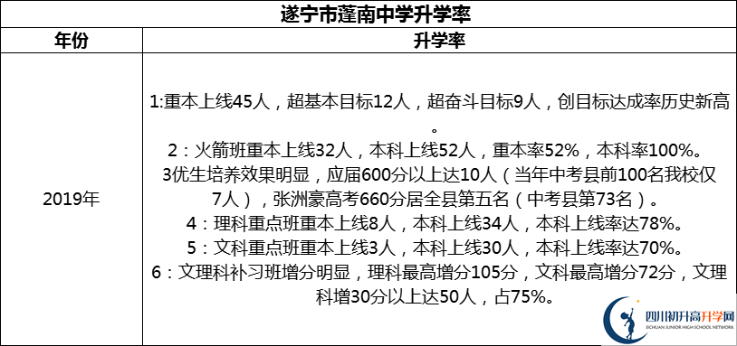 2024年?遂寧市蓬南中學(xué)升學(xué)率怎么樣？