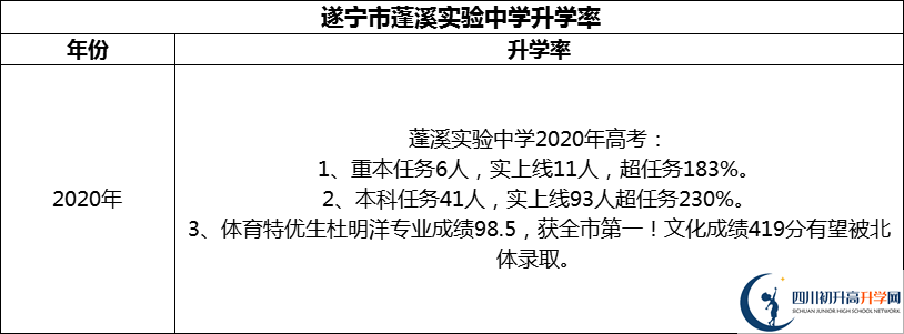 2024年?遂寧市蓬溪實驗中學(xué)升學(xué)率怎么樣？
