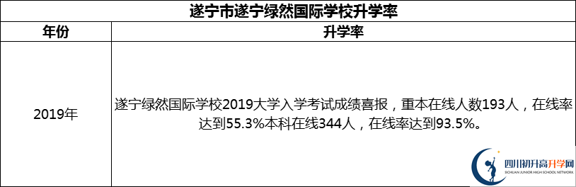 2024年?遂寧市遂寧綠然國際學校升學率怎么樣？