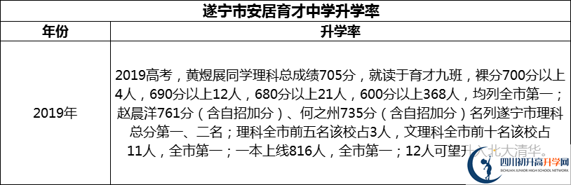 2024年?遂寧市安居育才中學(xué)升學(xué)率怎么樣？