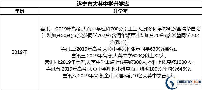 2024年?遂寧市大英中學(xué)升學(xué)率怎么樣？