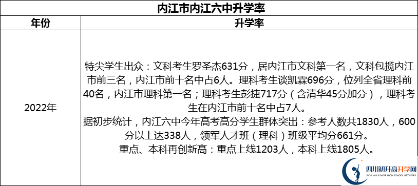 2024年?內(nèi)江市內(nèi)江六中升學(xué)率怎么樣？