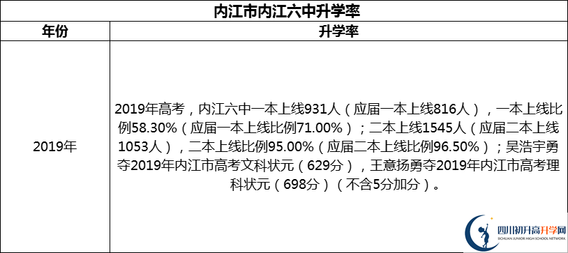 2024年?內(nèi)江市內(nèi)江六中升學(xué)率怎么樣？