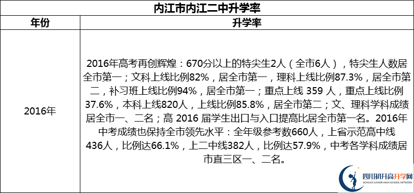 2024年?內(nèi)江市內(nèi)江二中升學率怎么樣？