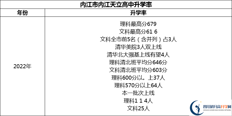 2024年內(nèi)江市內(nèi)江天立高中升學(xué)率怎么樣？