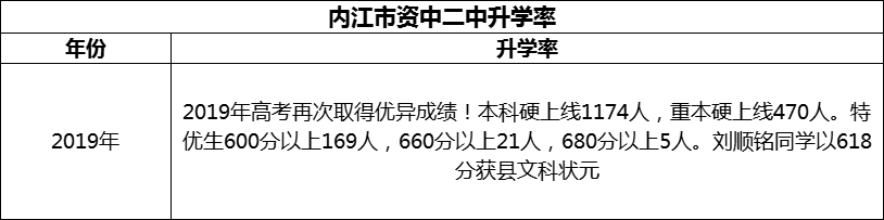 2024年內(nèi)江市資中二中升學(xué)率怎么樣？