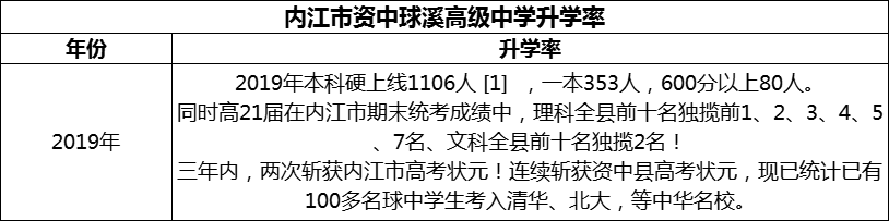 2024年內(nèi)江市資中球溪高級中學(xué)升學(xué)率怎么樣？