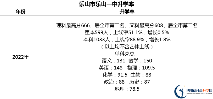 2024年樂山市樂山一中升學率怎么樣？