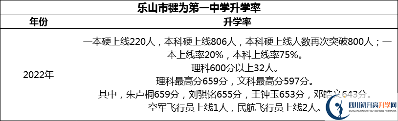 2024年樂山市犍為第一中學(xué)升學(xué)率怎么樣？