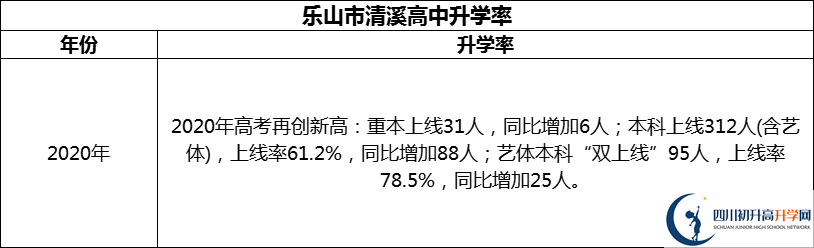 2024年樂山市清溪高中升學率怎么樣？