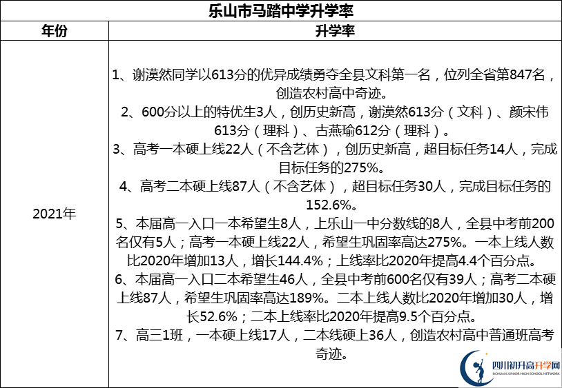 2024年樂(lè)山市馬踏中學(xué)升學(xué)率怎么樣？
