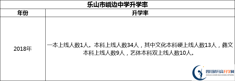 2024年樂山市峨邊中學(xué)升學(xué)率怎么樣？
