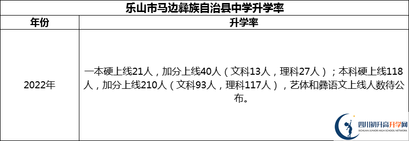 2024年樂山市馬邊彝族自治縣中學(xué)升學(xué)率怎么樣？