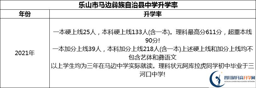 2024年樂山市馬邊彝族自治縣中學(xué)升學(xué)率怎么樣？