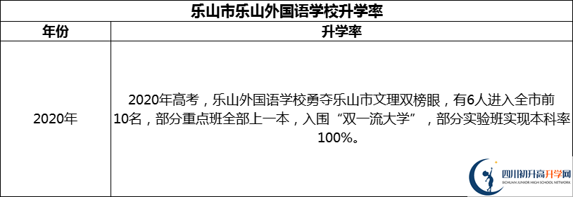 2024年樂山市樂山外國語學(xué)校升學(xué)率怎么樣？