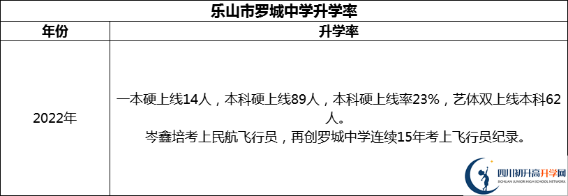 2024年樂山市羅城中學(xué)升學(xué)率怎么樣？