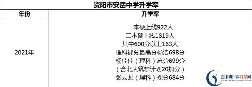 2024年資陽(yáng)市安岳中學(xué)升學(xué)率怎么樣？