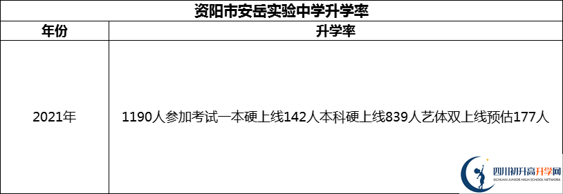 2024年資陽市安岳實驗中學升學率怎么樣？