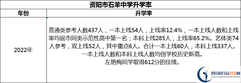 2024年資陽(yáng)市石羊中學(xué)升學(xué)率怎么樣？
