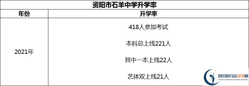 2024年資陽(yáng)市石羊中學(xué)升學(xué)率怎么樣？