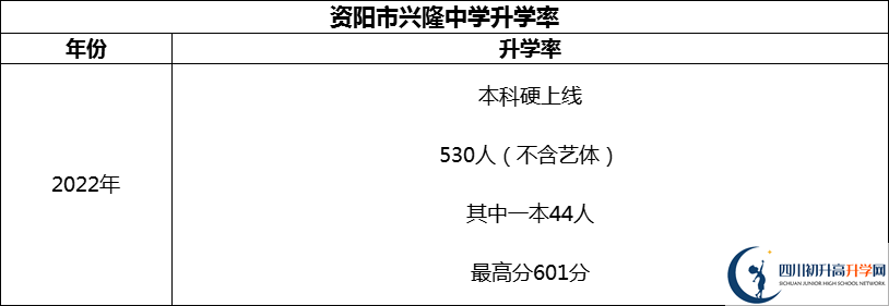 2024年資陽市興隆中學(xué)升學(xué)率怎么樣？