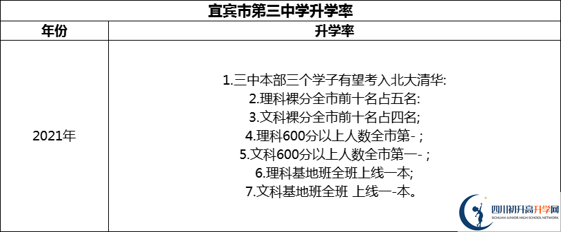 2024年宜賓市第三中學(xué)升學(xué)率怎么樣？