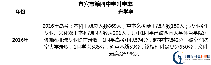 2024年宜賓市第四中學(xué)升學(xué)率怎么樣？