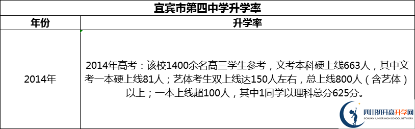 2024年宜賓市第四中學(xué)升學(xué)率怎么樣？