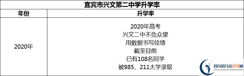 2024年宜賓市興文第二中學(xué)升學(xué)率怎么樣？