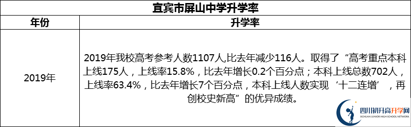 2024年宜賓市屏山中學(xué)升學(xué)率怎么樣？