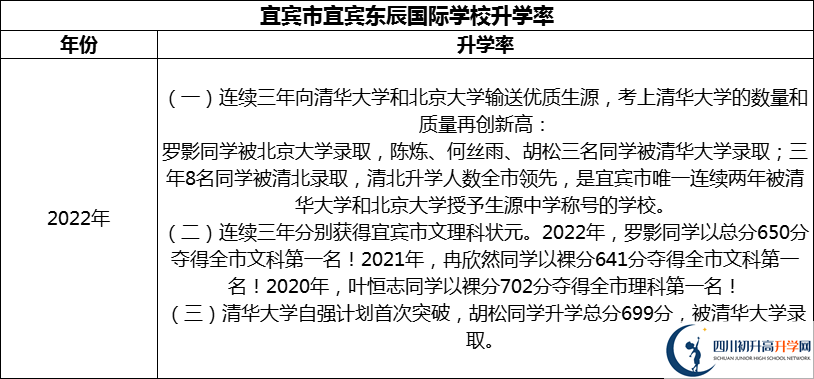 2024年宜賓市宜賓東辰國際學(xué)校升學(xué)率怎么樣？